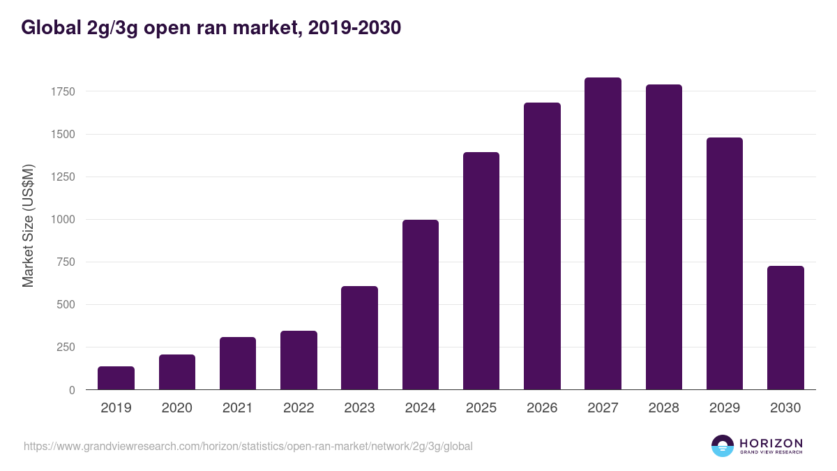 2G/3G - Open ran market outlook
