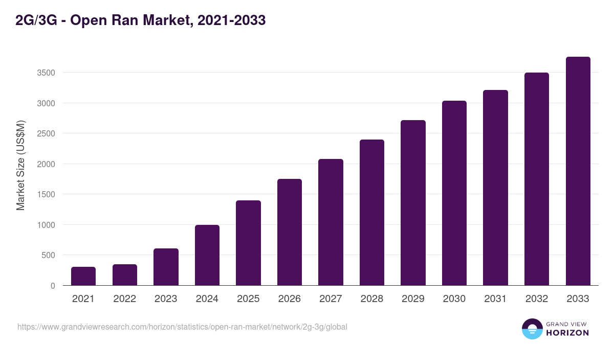 2G/3G - Open Ran Market, 2021-2033 (US$M)