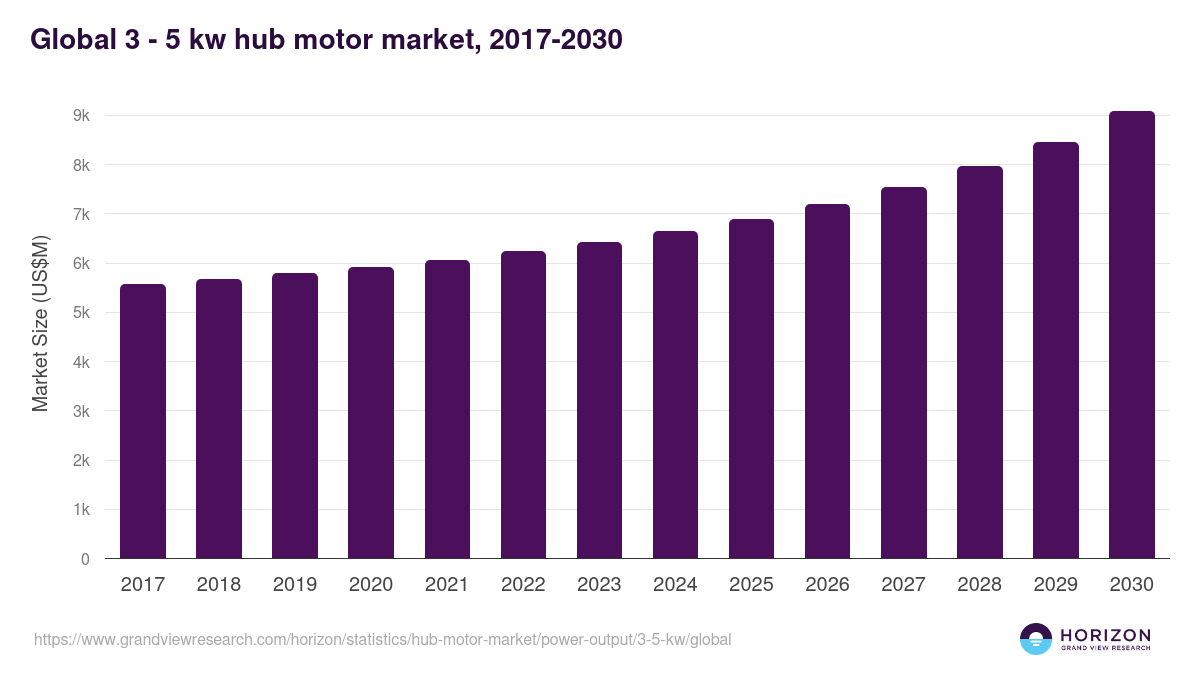 Global 3 - 5 kw hub motor market statistics, 2017-2030 (US$M)