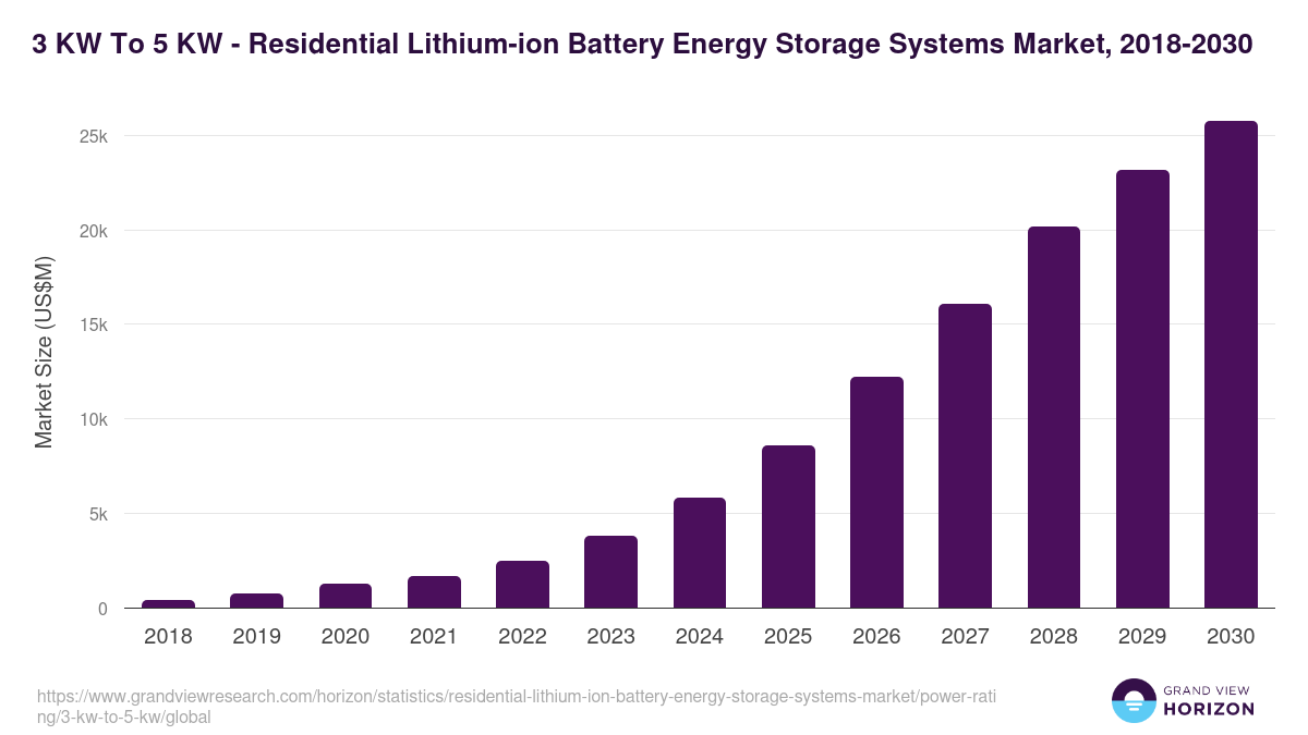 3 KW To 5 KW - Residential Lithium-ion Battery Energy Storage Systems Market Statistics, 2018-2030 (US$M)