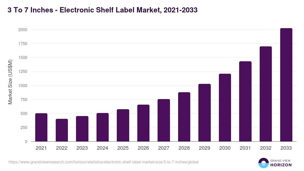 3 To 7 Inches - Electronic Shelf Label Market, 2021-2033 (US$M)
