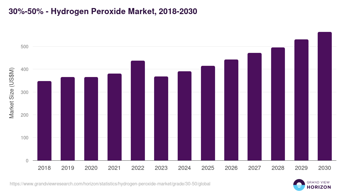 30%-50% - Hydrogen Peroxide Market, 2018-2030 (US$M)