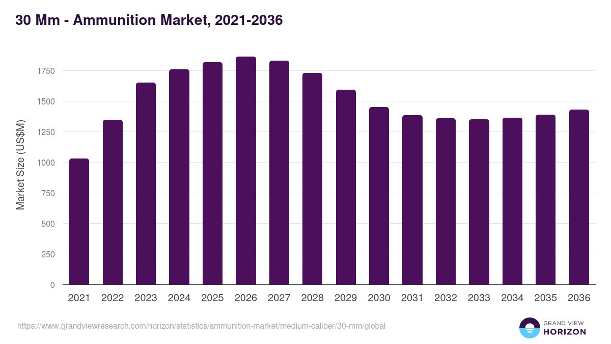 30 Mm - Ammunition Market, 2021-2036 (US$M)