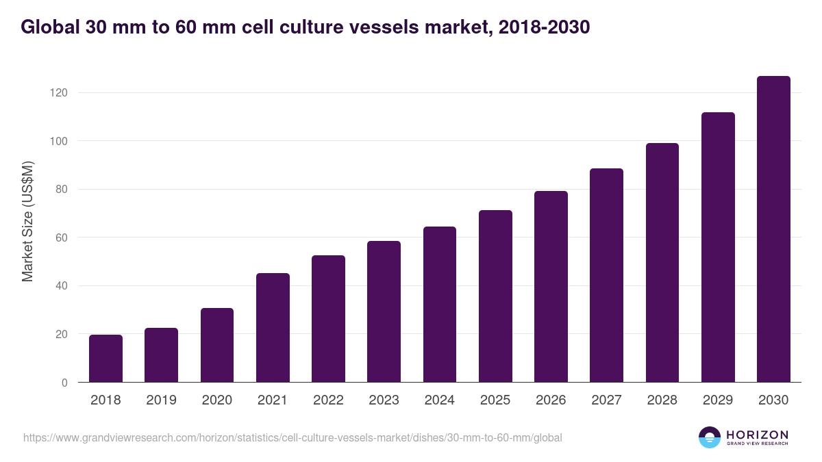 Global 30 mm to 60 mm cell culture vessels market statistics, 2021-2033 (US$M)
