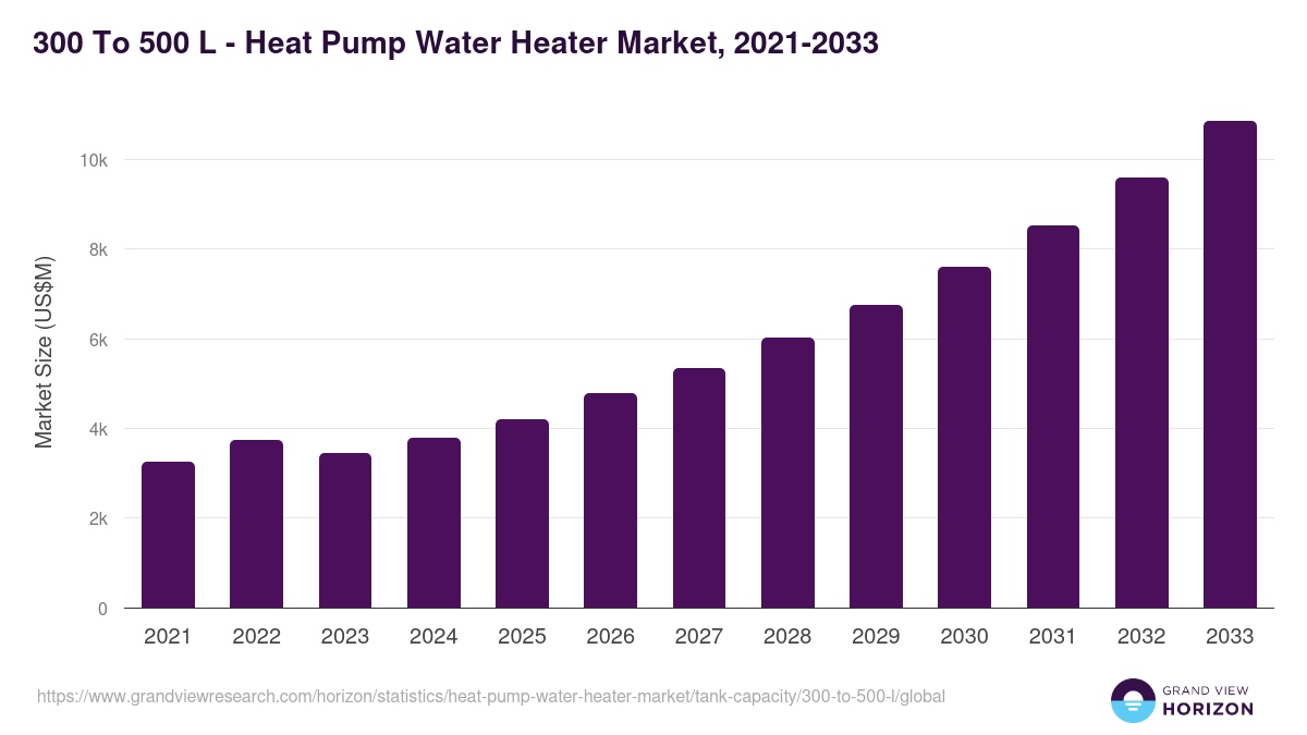 300 To 500 L - Heat Pump Water Heater Market Statistics, 2021-2033 (US$M)