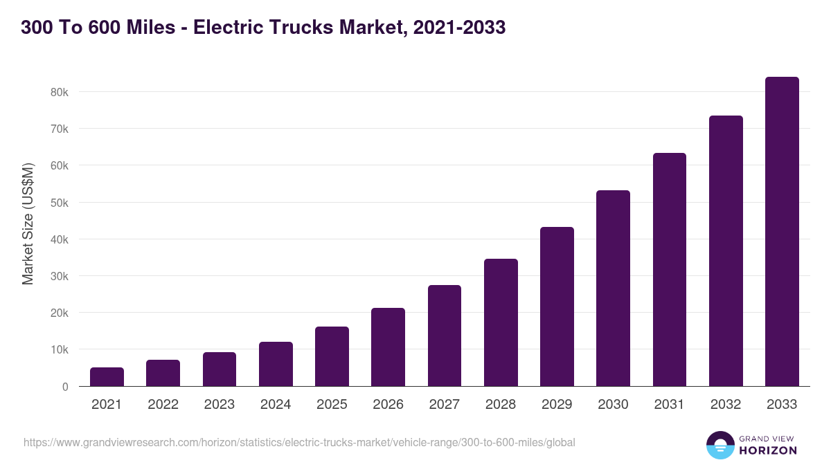 300 To 600 Miles - Electric Trucks Market, 2021-2033 (US$M)