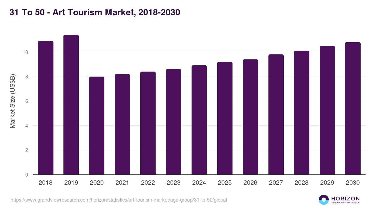 31 To 50 - Art Tourism Market, 2018-2030 (US$M)