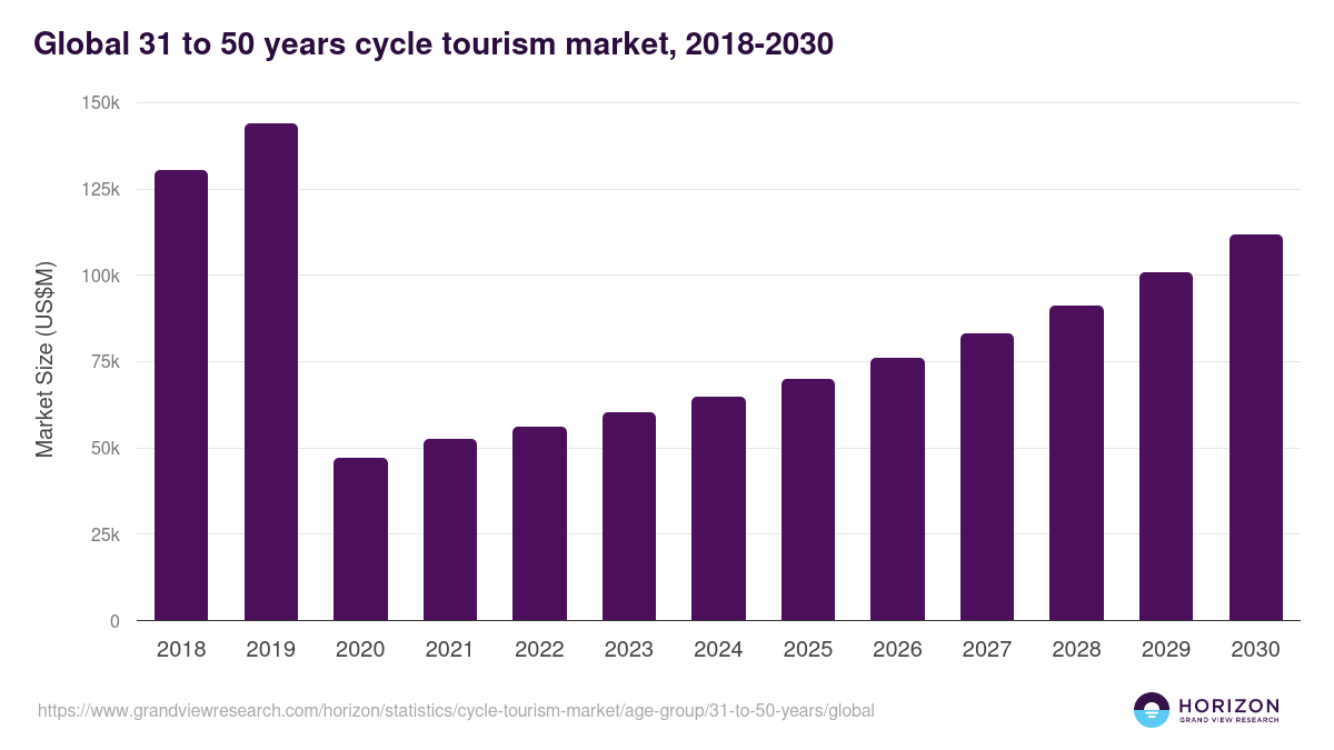 31 To 50 Years - Cycle Tourism Market, 2021-2033 (US$B)