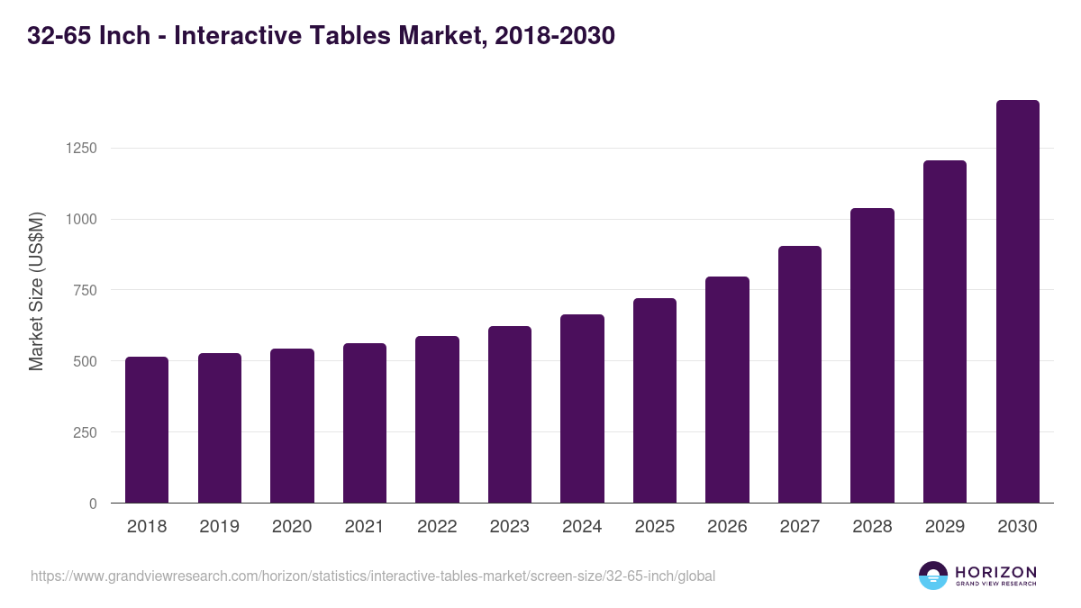 32-65 Inch - Interactive Tables Market, 2018-2030 (US$M)