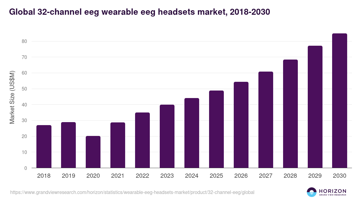 Global 32-channel eeg wearable eeg headsets market statistics, 2018-2030 (US$M)