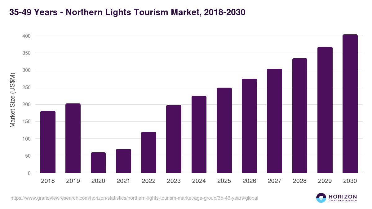 35-49 Years - Northern Lights Tourism Market Statistics, 2018-2030 (US$M)
