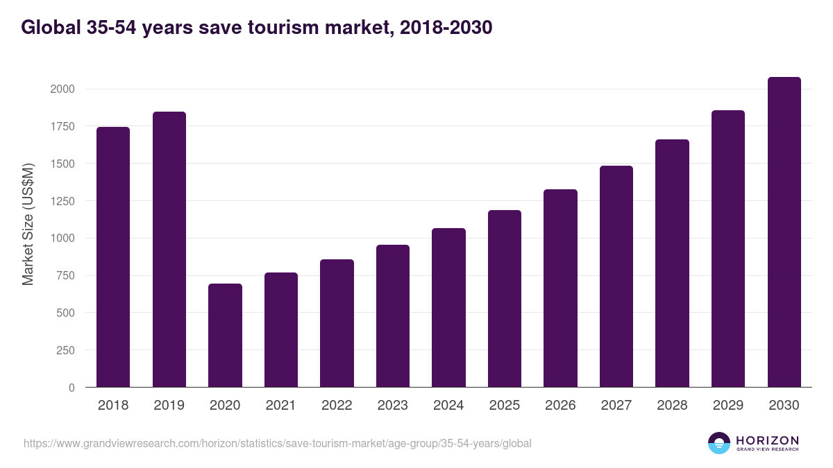 Global 35-54 years save tourism market statistics, 2018-2030 (US$M)