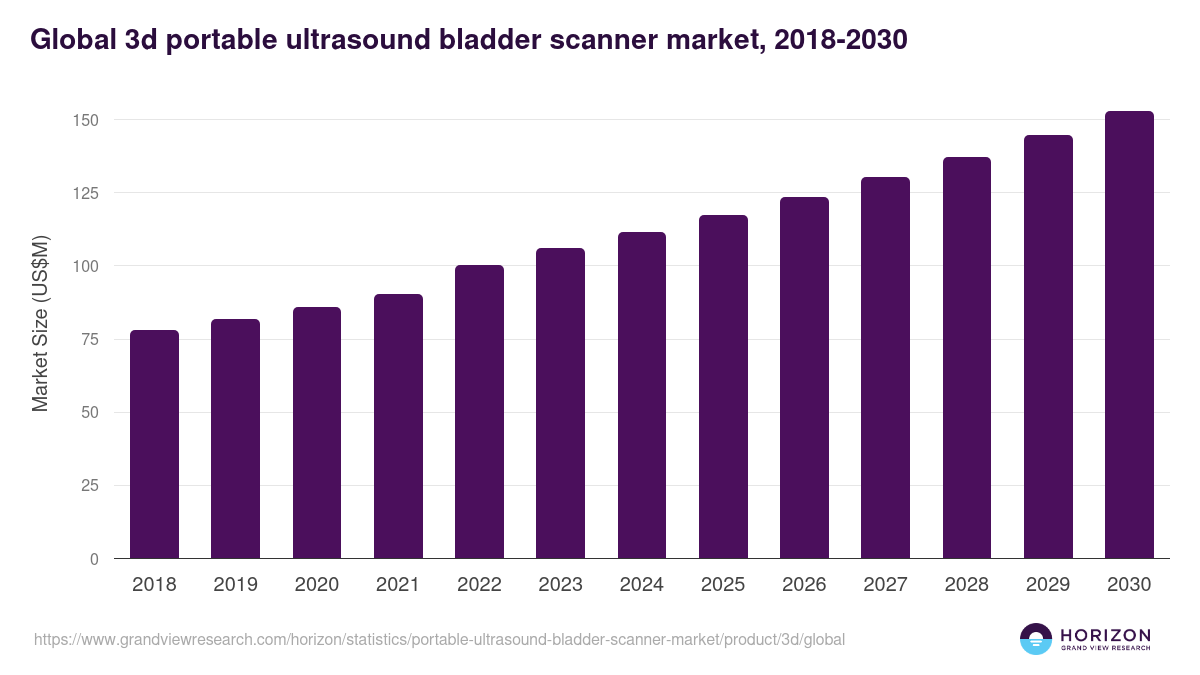 Global 3d portable ultrasound bladder scanner market statistics, 2018-2030 (US$M)