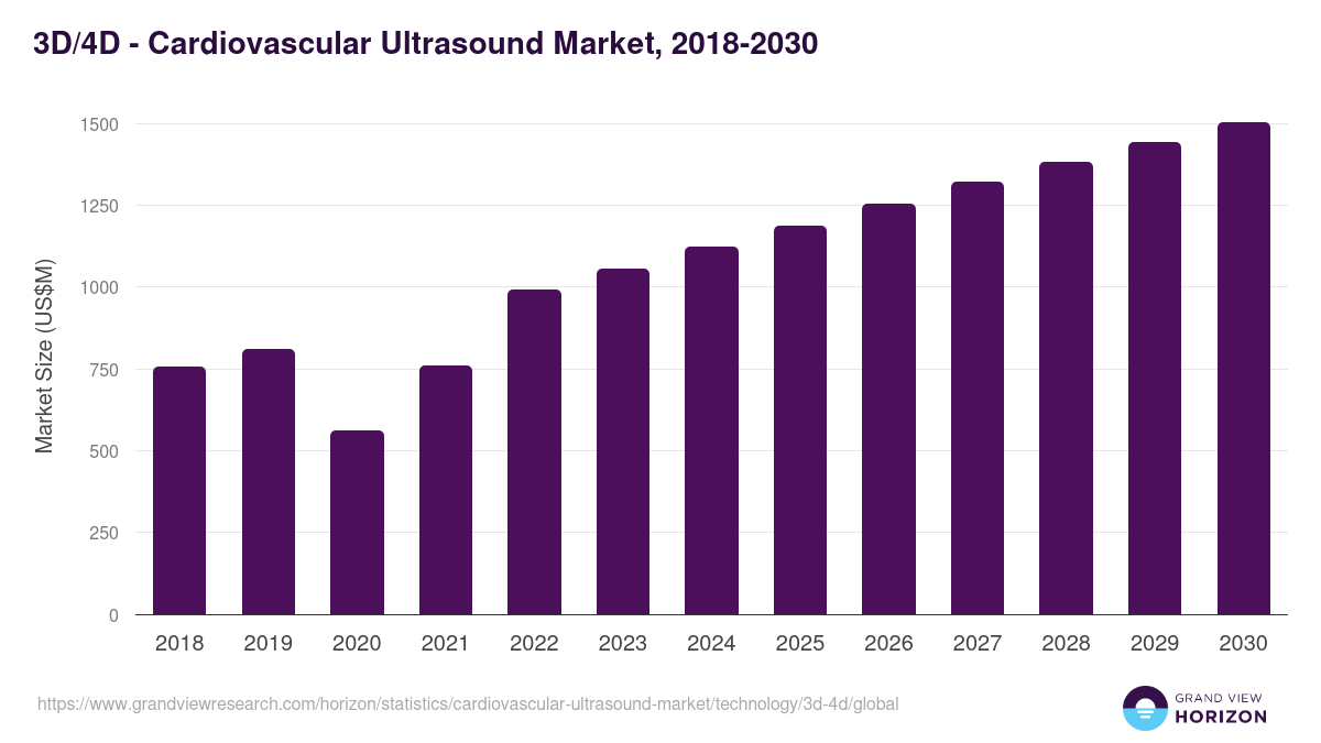 3D/4D - Cardiovascular Ultrasound Market Statistics, 2018-2030 (US$M)