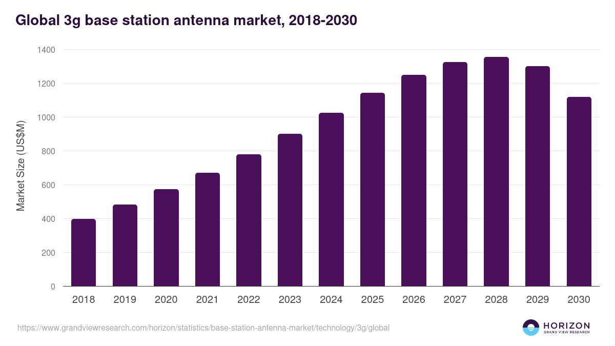 Global 3g base station antenna market statistics, 2018-2030 (US$M)