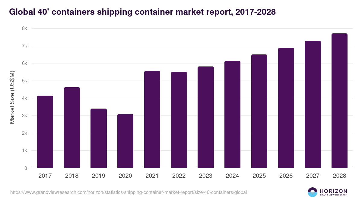 Global 40' containers shipping container market report statistics, 2017-2028 (US$M)