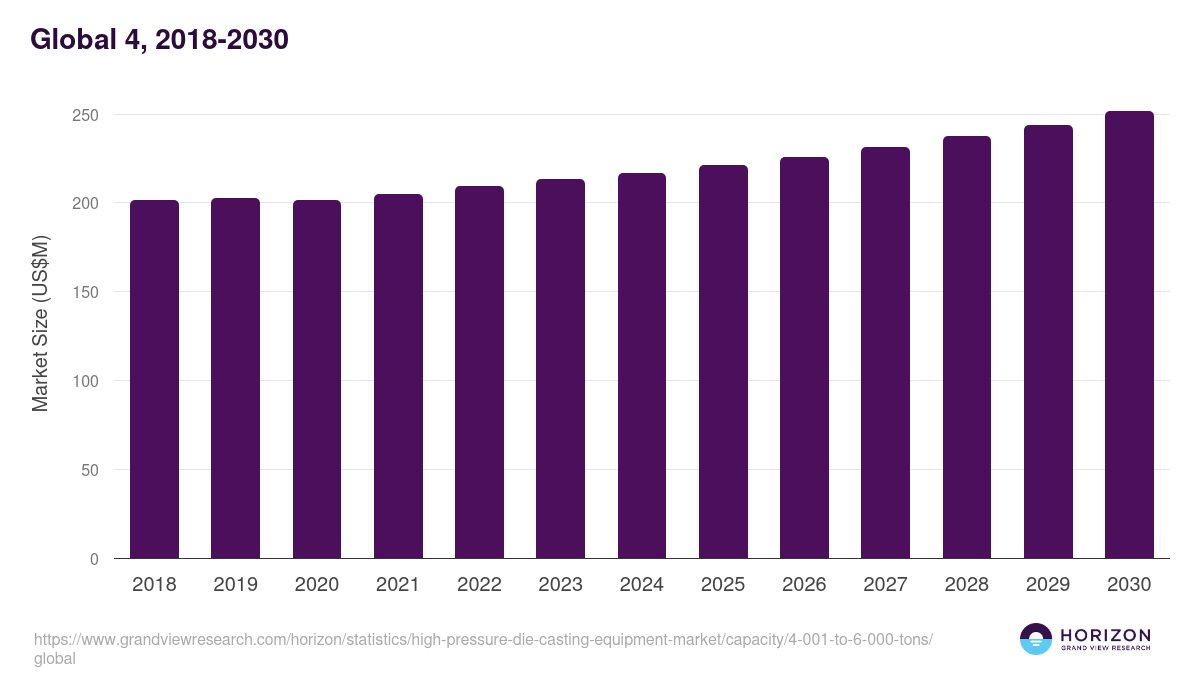 Global 4, 2018-2030 (US$M)