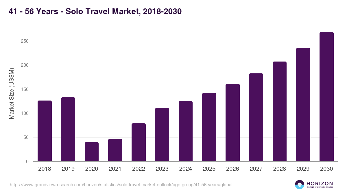 41 - 56 Years - Solo Travel Market, 2021-2033 (US$B)