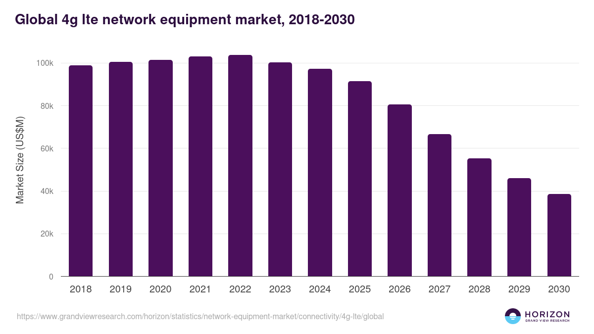 Global 4g lte network equipment market statistics, 2018-2030 (US$M)