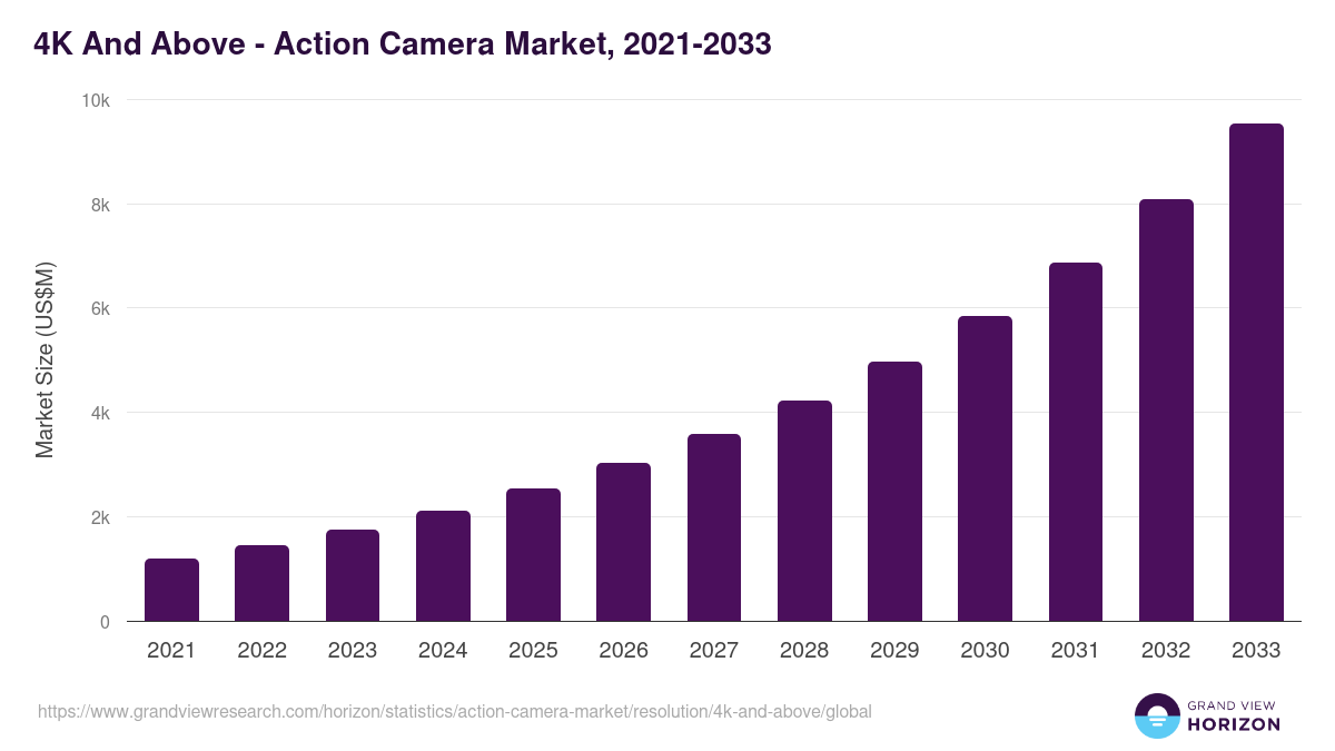 4K And Above - Action Camera Market, 2021-2033 (US$M)