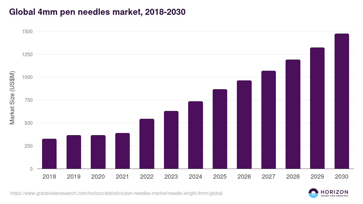 Global 4mm pen needles market statistics, 2018-2030 (US$M)