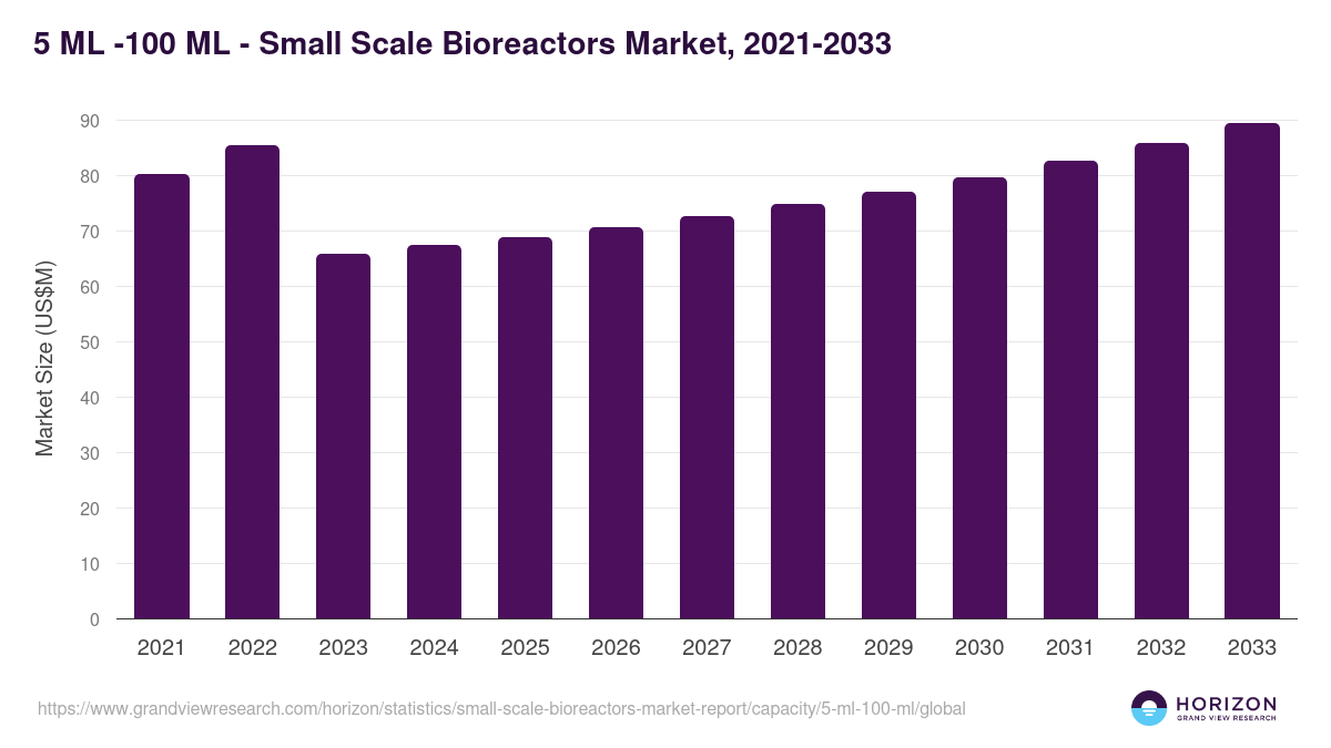 5 ML -100 ML - Small Scale Bioreactors Market, 2021-2033 (US$M)