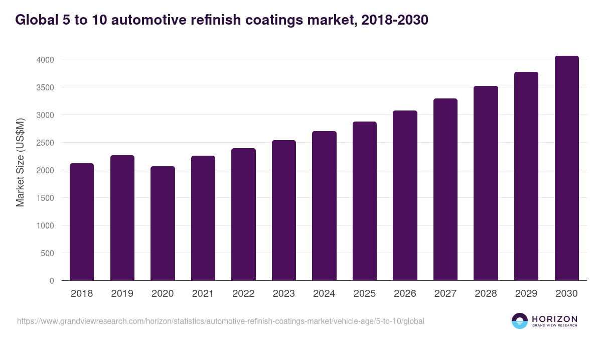 Global 5 to 10 automotive refinish coatings market statistics, 2018-2030 (US$M)