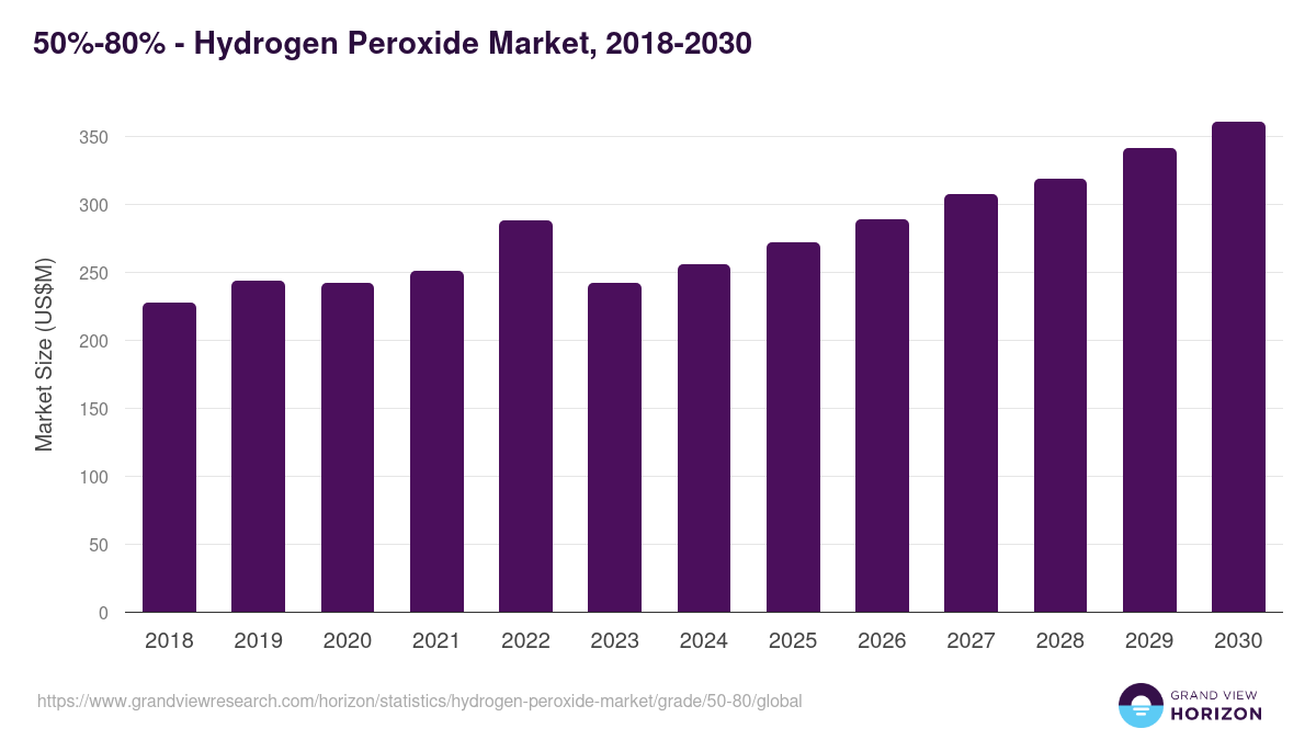 50%-80% - Hydrogen Peroxide Market, 2018-2030 (US$M)