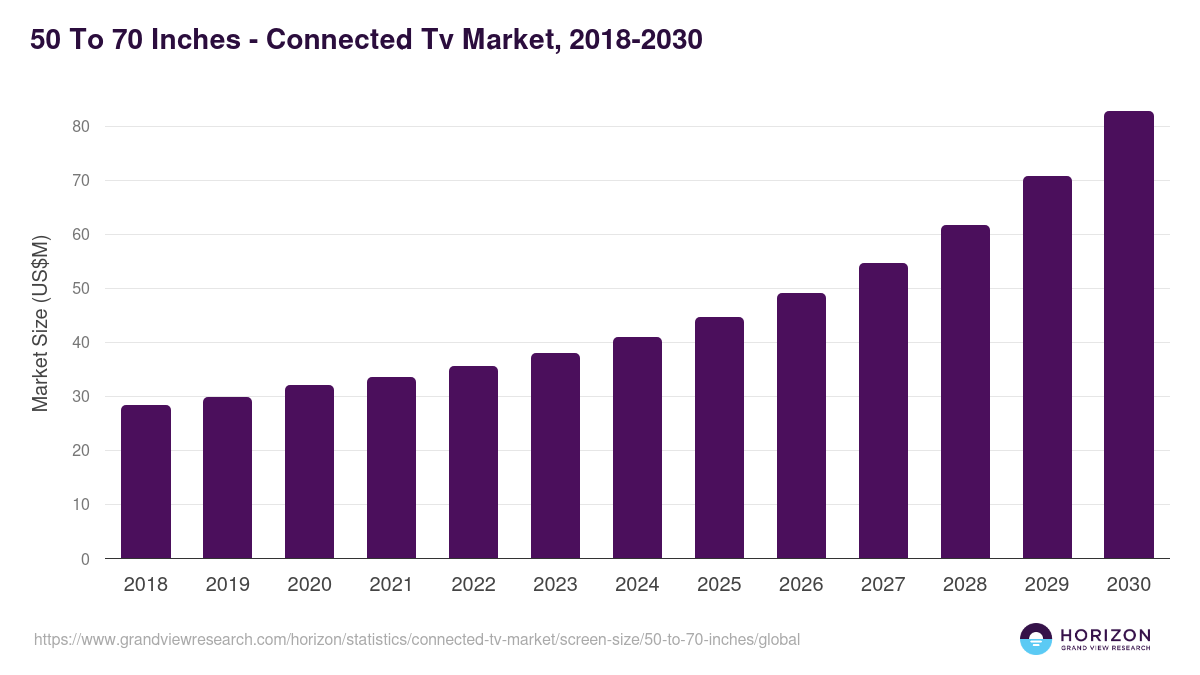 50 To 70 Inches - Connected Tv Market Statistics, 2018-2030 (US$M)