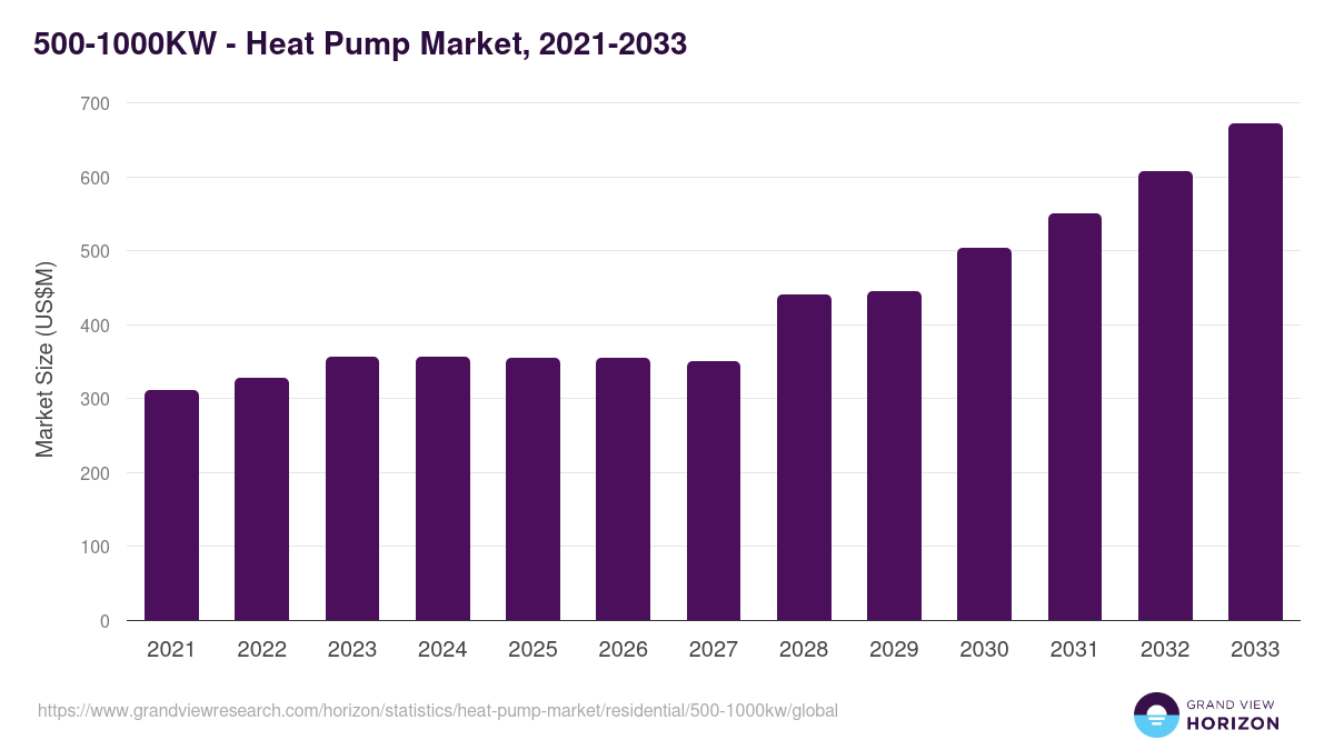 500-1000KW - Heat Pump Market, 2021-2033 (US$M)