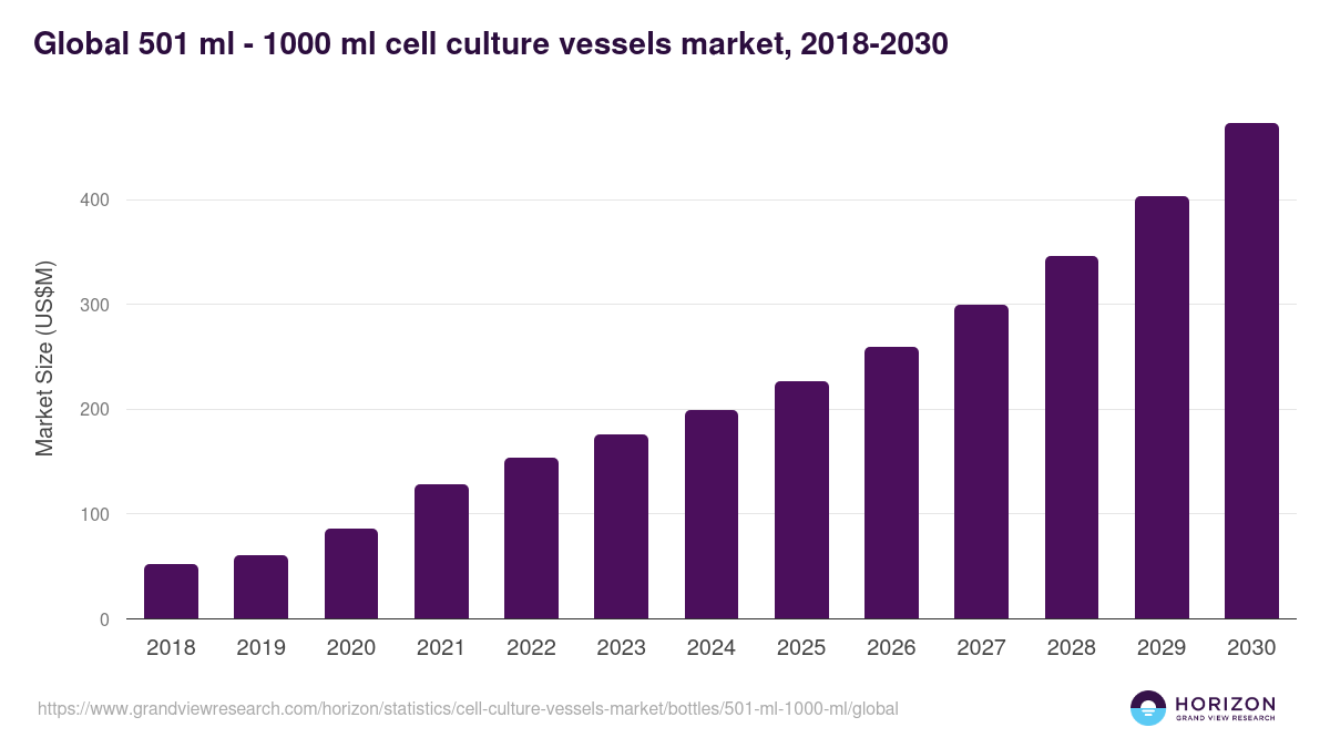 Global 501 ml - 1000 ml cell culture vessels market statistics, 2021-2033 (US$M)
