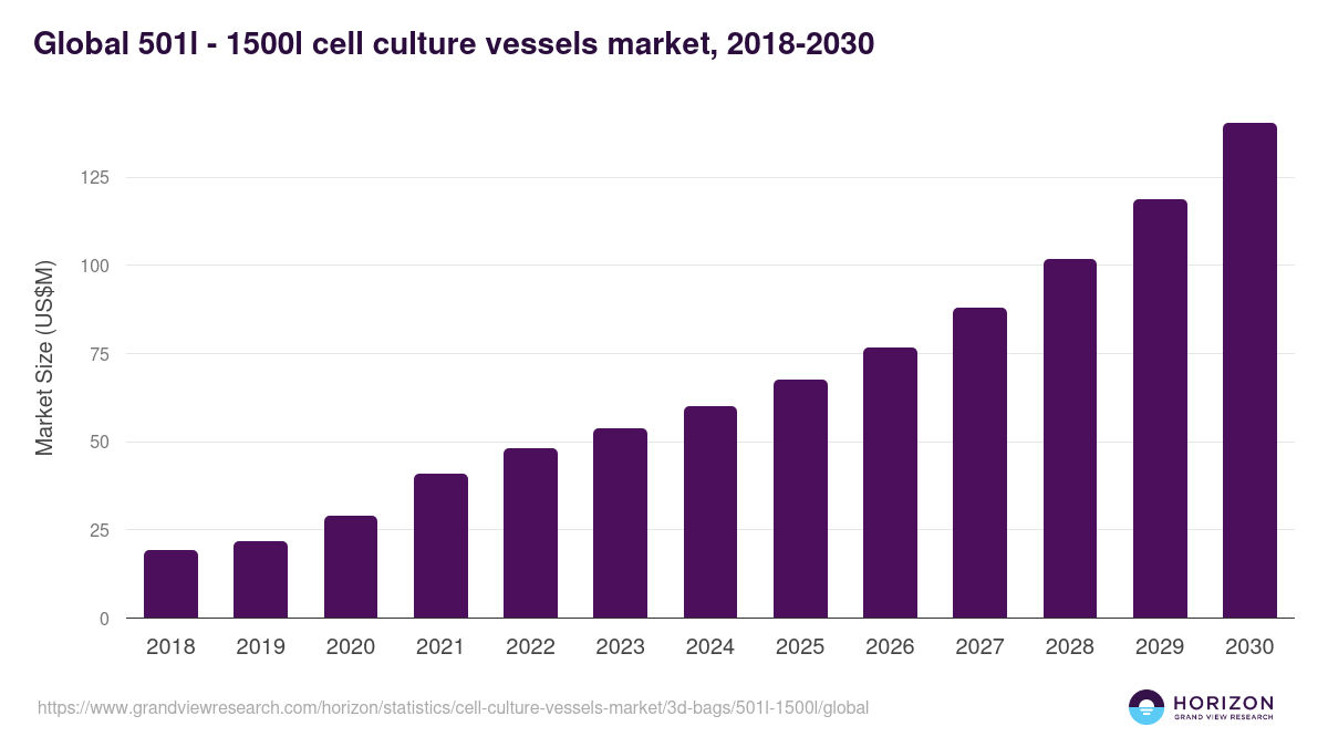 Global 501l - 1500l cell culture vessels market statistics, 2021-2033 (US$M)