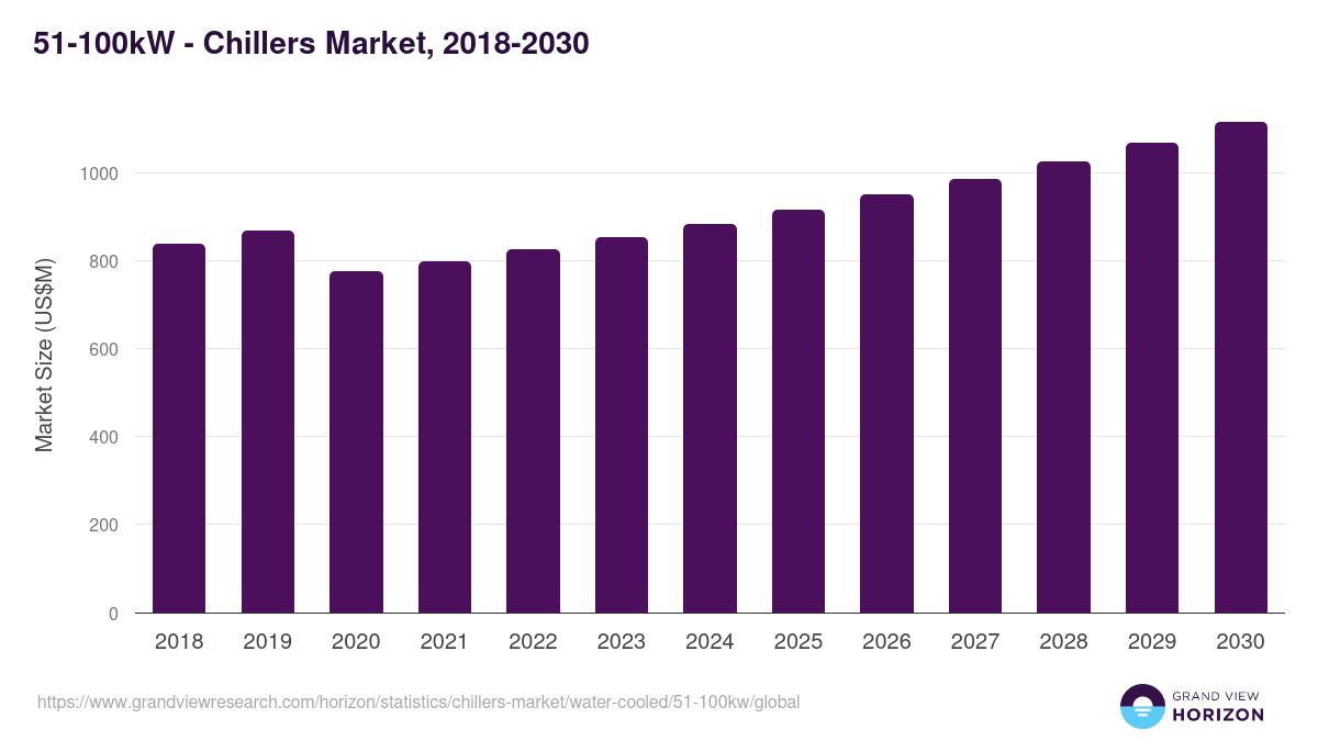 51-100kW - Chillers Market Statistics, 2021-2033 (US$M)