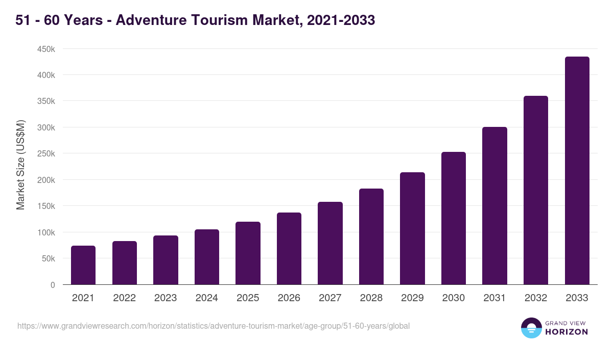 51 - 60 Years - Adventure Tourism Market, 2021-2033 (US$M)