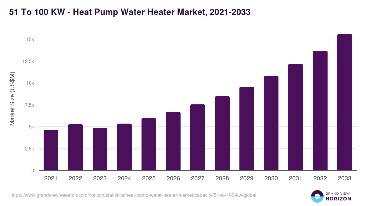 51 To 100 KW - Heat Pump Water Heater Market Statistics, 2021-2033 (US$M)