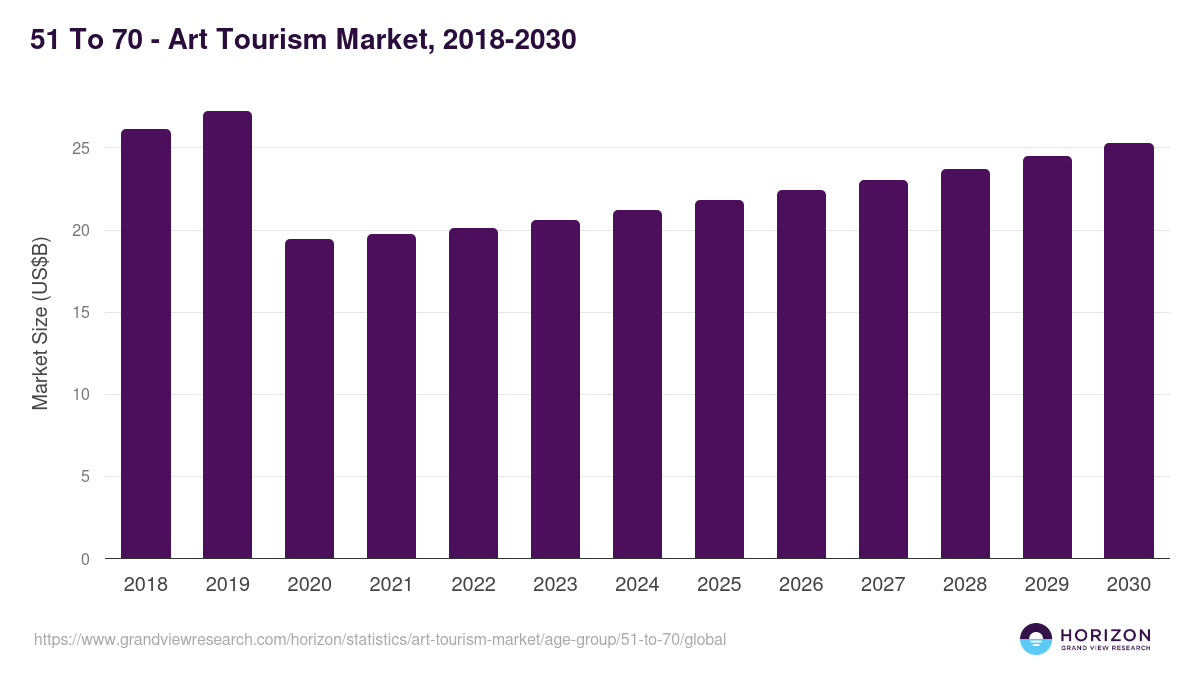 51 To 70 - Art Tourism Market, 2018-2030 (US$M)
