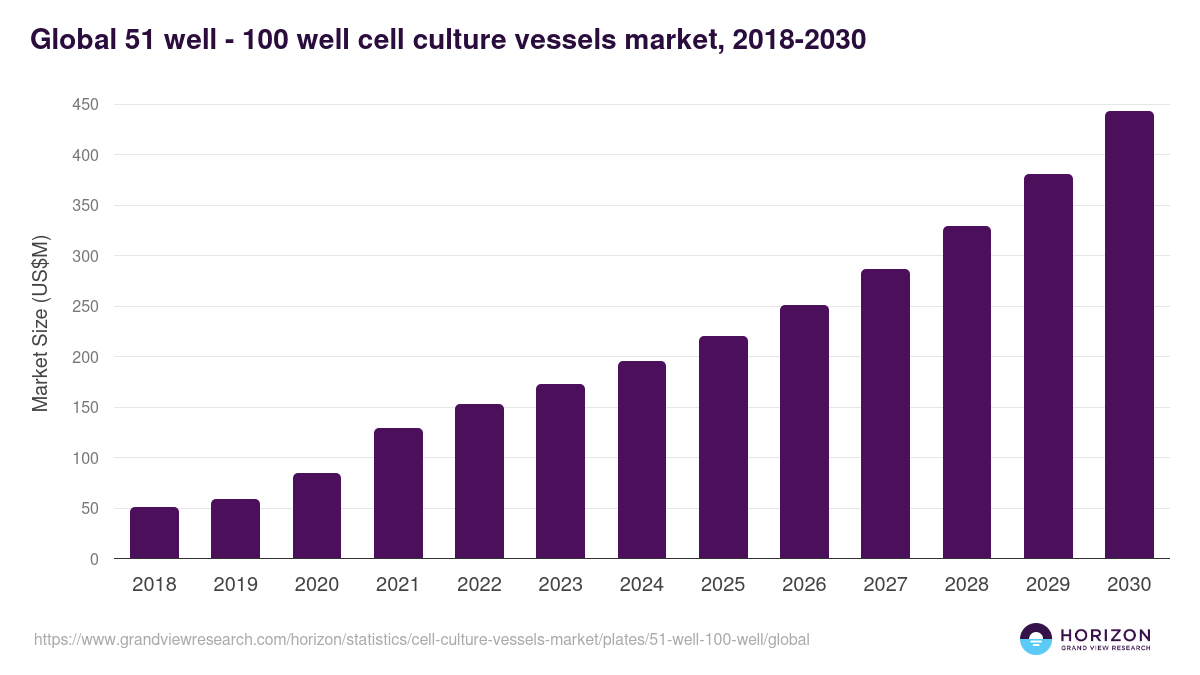 Global 51 well - 100 well cell culture vessels market statistics, 2021-2033 (US$M)