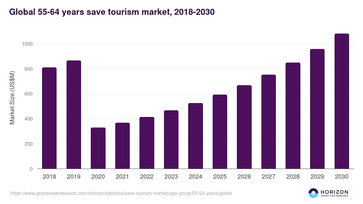 Global 55-64 years save tourism market statistics, 2018-2030 (US$M)