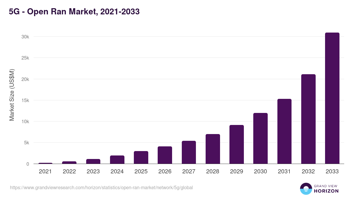 5G - Open Ran Market, 2021-2033 (US$M)