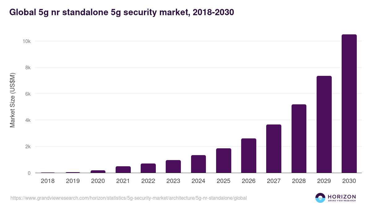 Global 5g nr standalone 5g security market statistics, 2018-2030 (US$M)
