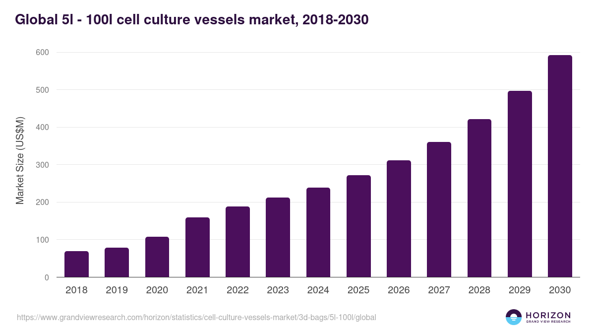 Global 5l - 100l cell culture vessels market statistics, 2021-2033 (US$M)