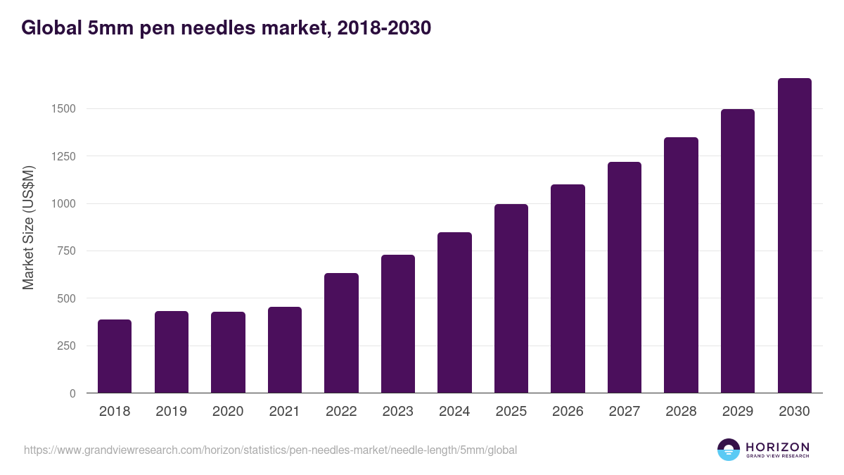 Global 5mm pen needles market statistics, 2018-2030 (US$M)