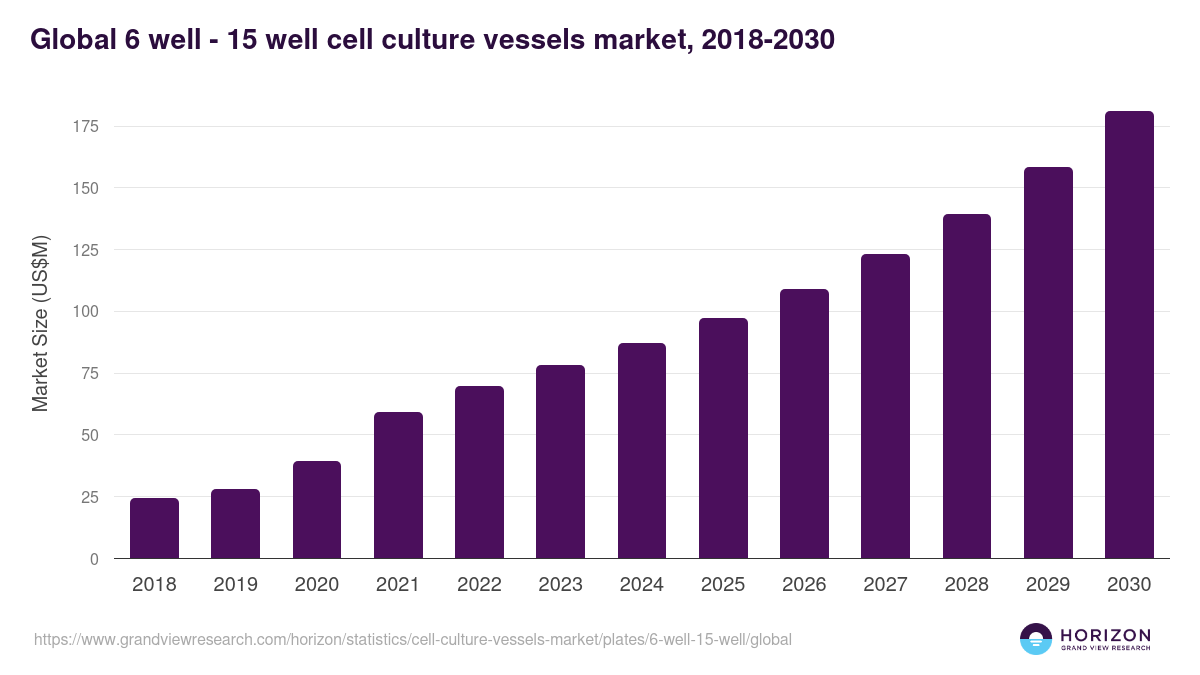 Global 6 well - 15 well cell culture vessels market statistics, 2021-2033 (US$M)