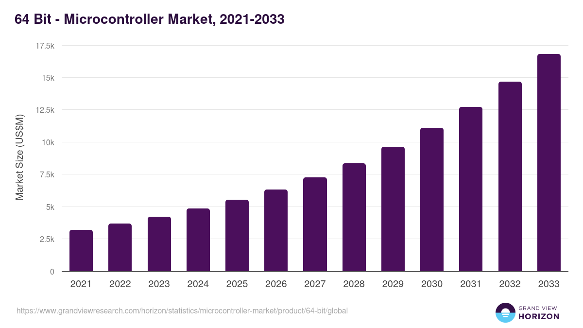 64 Bit - Microcontroller Market, 2021-2033 (US$M)