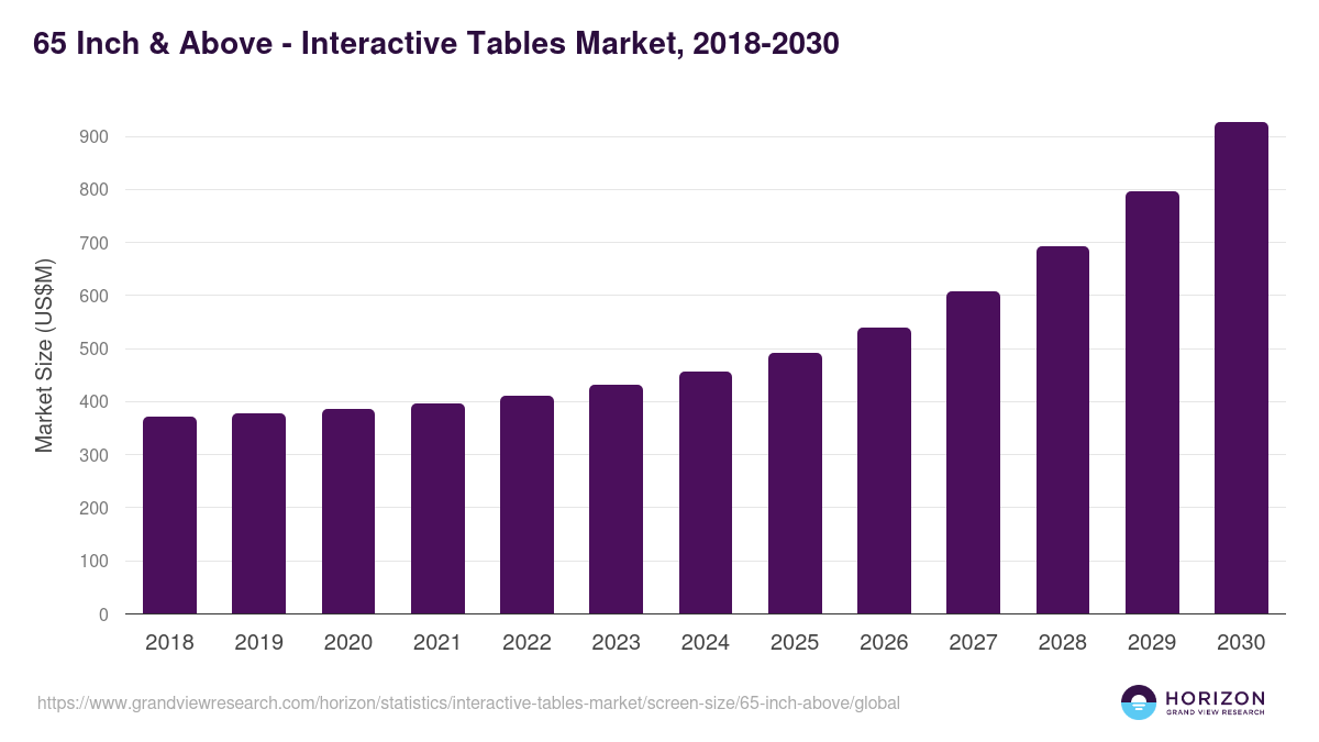 65 Inch & Above - Interactive Tables Market, 2018-2030 (US$M)