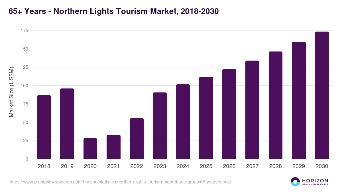 65+ Years - Northern Lights Tourism Market Statistics, 2018-2030 (US$M)