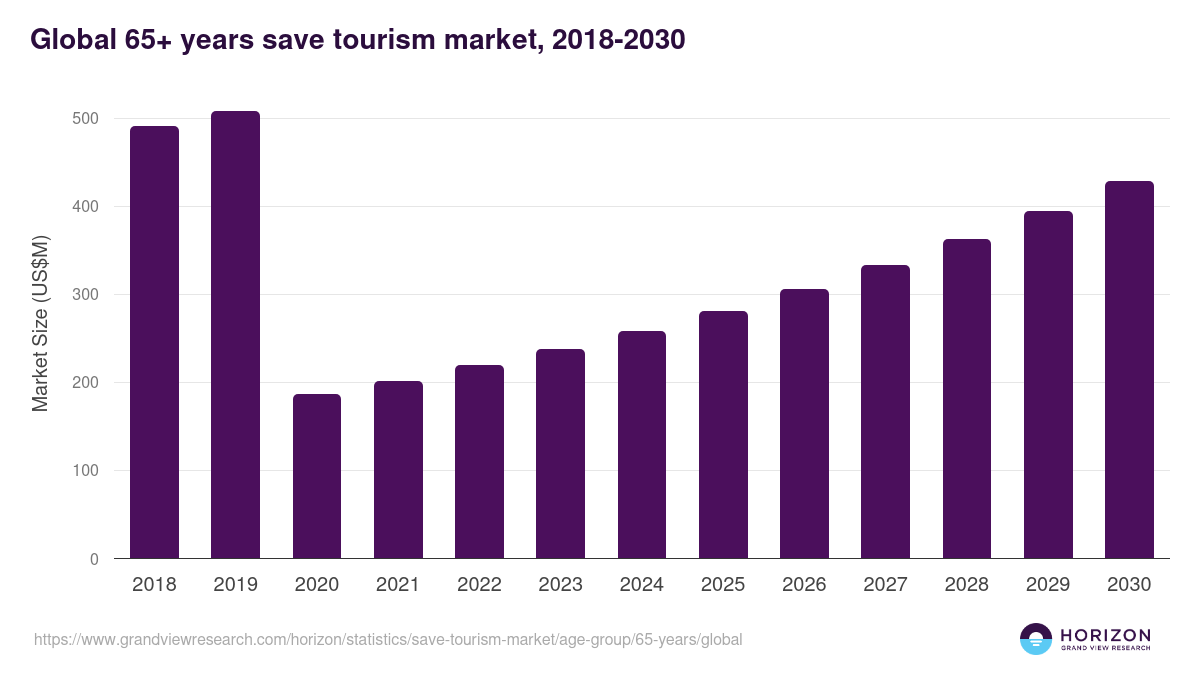 Global 65+ years save tourism market statistics, 2018-2030 (US$M)