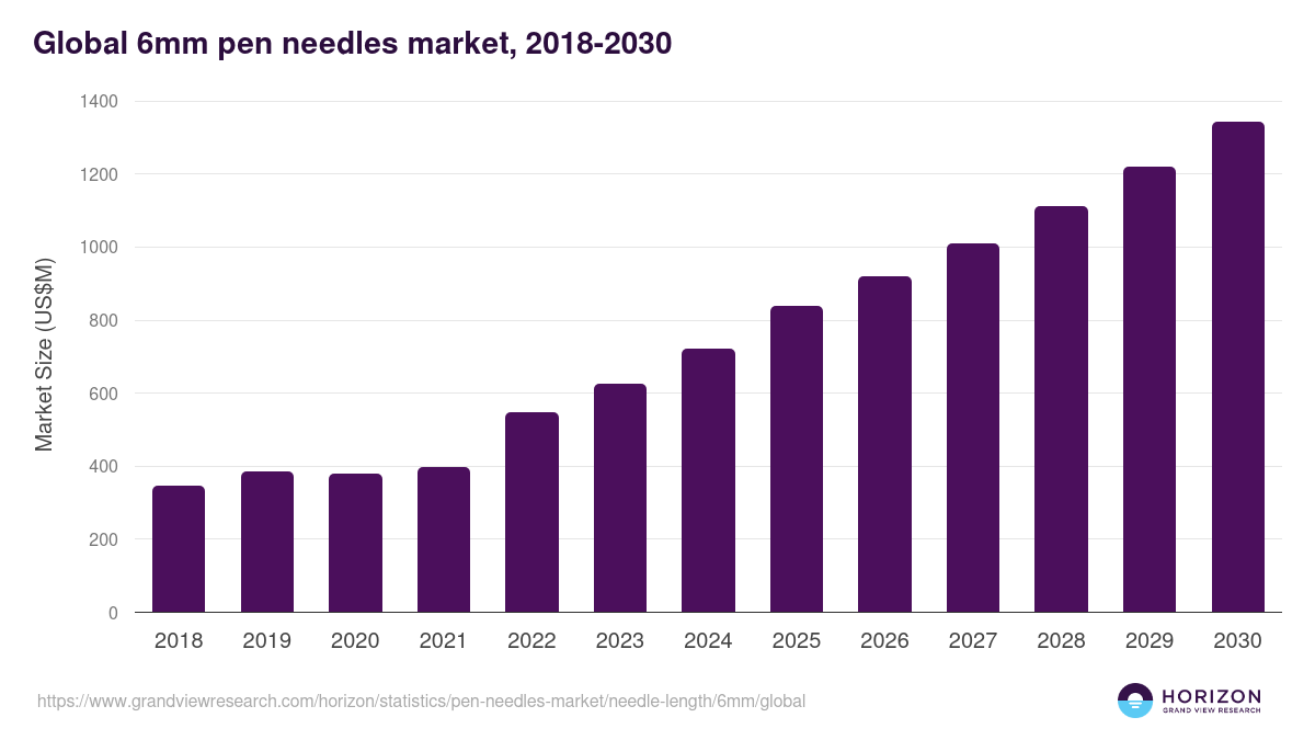 Global 6mm pen needles market statistics, 2018-2030 (US$M)