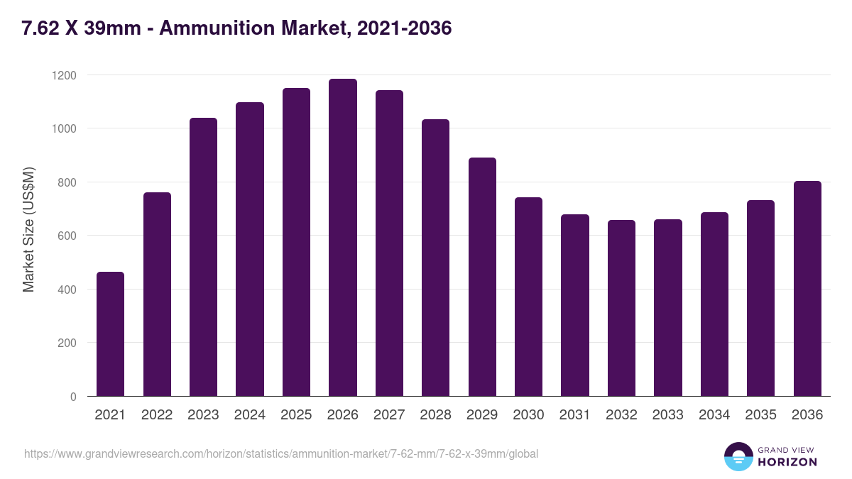 7.62 X 39mm - Ammunition Market, 2021-2036 (US$M)