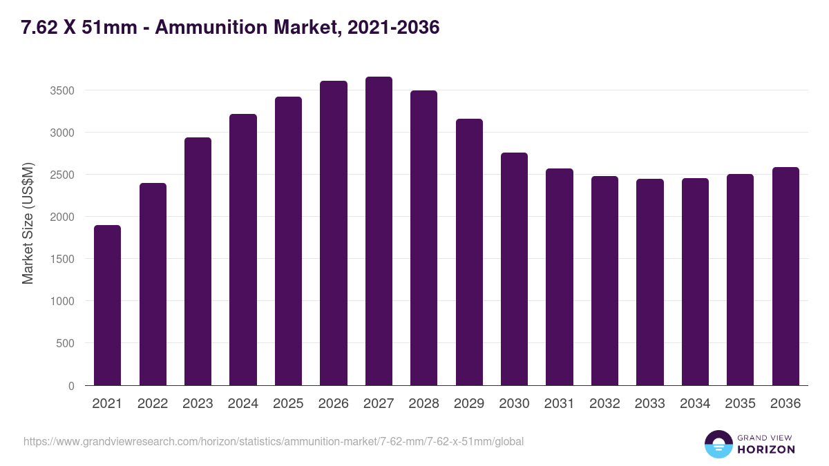 7.62 X 51mm - Ammunition Market, 2021-2036 (US$M)